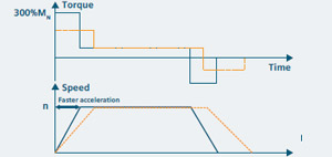 Optimized System Performance